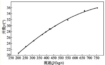 矿石质量流速和料流调节阀开度关系曲线图